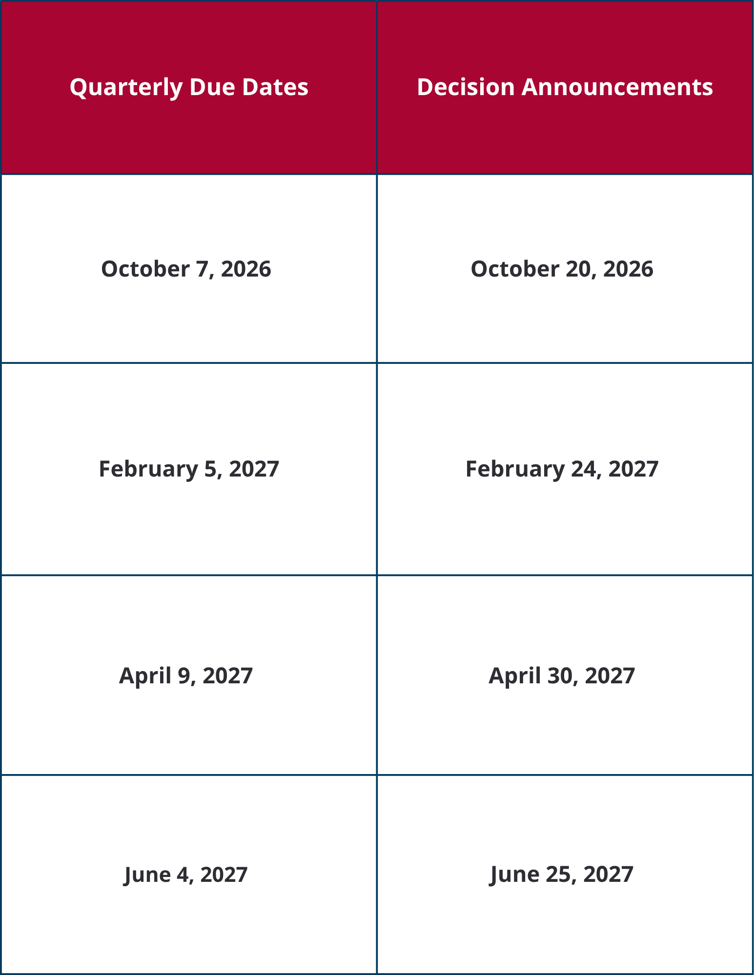 Table showing quarterly due dates and decision announcement dates: October 7, 2026, with decisions announced October 20, 2026; February 5, 2027, with decisions announced February 24, 2027; April 9, 2027, with decisions announced April 30, 2027; and June 4, 2027, with decisions announced June 25, 2027.