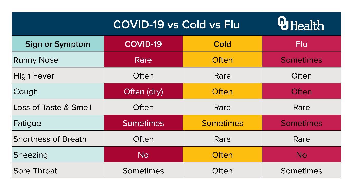COVID-19 vs Cold vs Flu. A runny nose is rare in COVID-19, often for the cold and sometimes for the flu. High Fever is often for COVID-19, rare for the cold and often for the flu. Cough is often and dry for COVID-19, often for the cold and often for the flu. Loss of taste and small is often for COVID-19, and rare for both the cold and flu. Fatigue is sometimes for COVID-19, the cold and the flu. Shortness of breath is often for COVID-19 and rare for both the cold and flu. Sneezing is often for the cold but never for COVID-19 and the flu. A sore throat is sometimes for COVID-19 and the flu, and often for the cold.